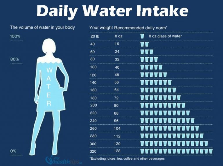 amount of water to drink daily 2 liters